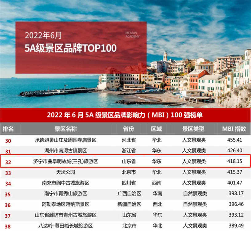 曲阜三孔景區(qū)持續(xù)上榜“5A級景區(qū)品牌100強榜單”，列全國32位全省前3
